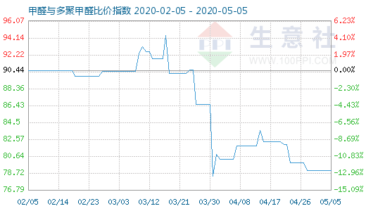 5月5日甲醛与多聚甲醛比价指数图