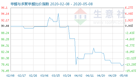 5月8日甲醛与多聚甲醛比价指数图