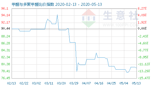 5月13日甲醛与多聚甲醛比价指数图