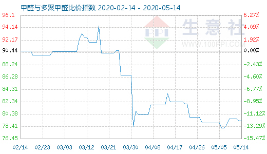 5月14日甲醛与多聚甲醛比价指数图