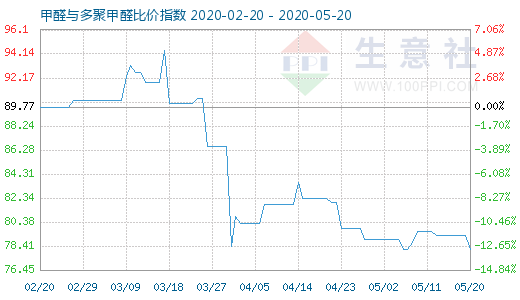 5月20日甲醛与多聚甲醛比价指数图