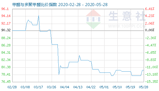 5月28日甲醛与多聚甲醛比价指数图