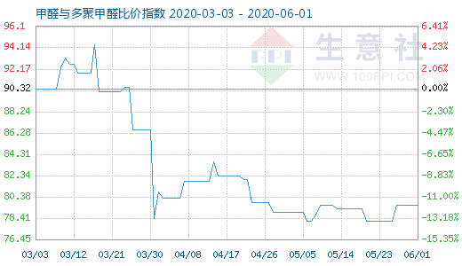 6月1日甲醛与多聚甲醛比价指数图