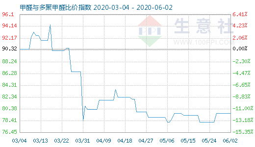 6月2日甲醛与多聚甲醛比价指数图