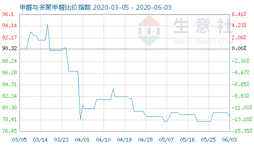 6月3日甲醛与多聚甲醛比价指数图