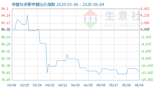 6月4日甲醛与多聚甲醛比价指数图