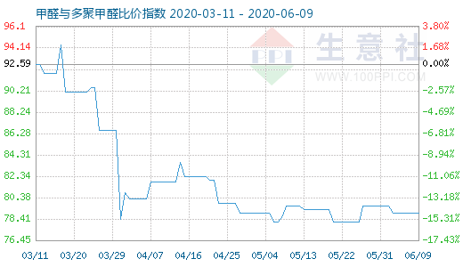 6月9日甲醛与多聚甲醛比价指数图