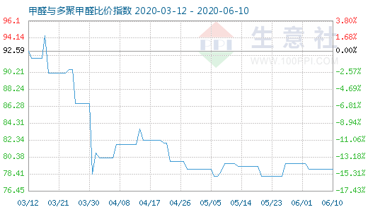 6月10日甲醛与多聚甲醛比价指数图