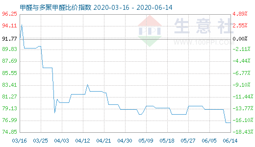 6月14日甲醛与多聚甲醛比价指数图