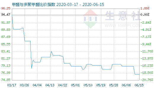 6月15日甲醛与多聚甲醛比价指数图