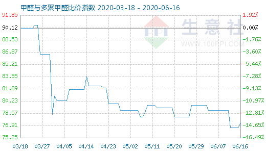 6月16日甲醛与多聚甲醛比价指数图