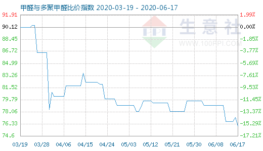 6月17日甲醛与多聚甲醛比价指数图