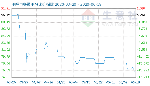 6月18日甲醛与多聚甲醛比价指数图