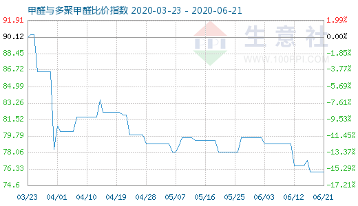 6月21日甲醛与多聚甲醛比价指数图