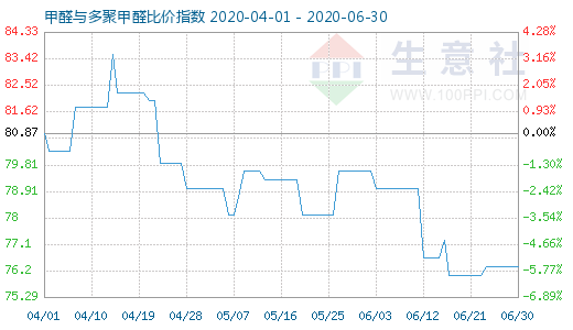 6月30日甲醛与多聚甲醛比价指数图