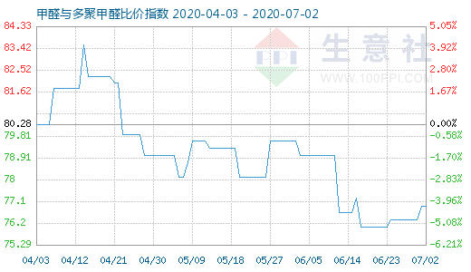 7月2日甲醛与多聚甲醛比价指数图