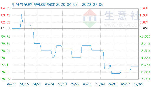 7月6日甲醛与多聚甲醛比价指数图