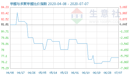 7月7日甲醛与多聚甲醛比价指数图