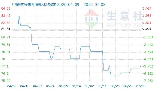 7月8日甲醛与多聚甲醛比价指数图