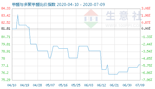 7月9日甲醛与多聚甲醛比价指数图