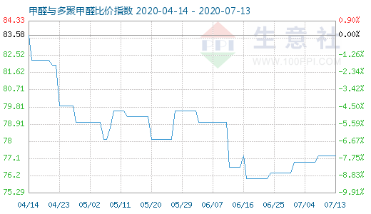 7月13日甲醛与多聚甲醛比价指数图