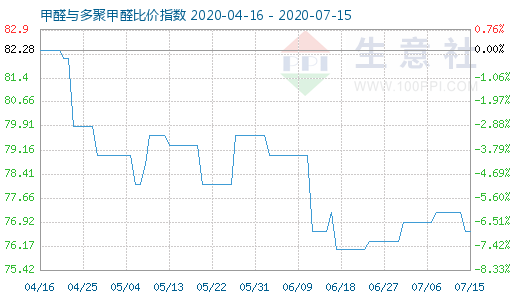 7月15日甲醛与多聚甲醛比价指数图