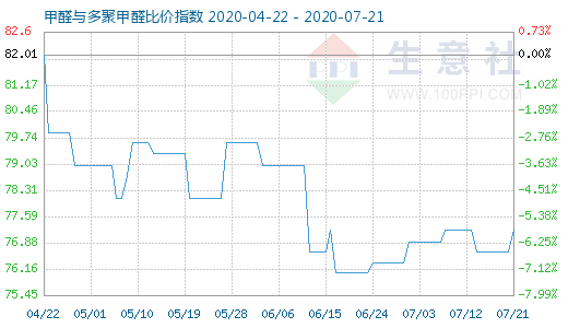 7月21日甲醛与多聚甲醛比价指数图