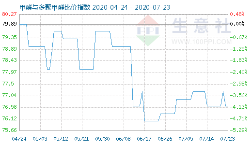 7月23日甲醛与多聚甲醛比价指数图