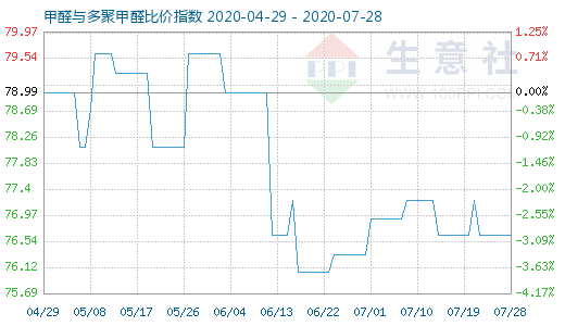 7月28日甲醛与多聚甲醛比价指数图