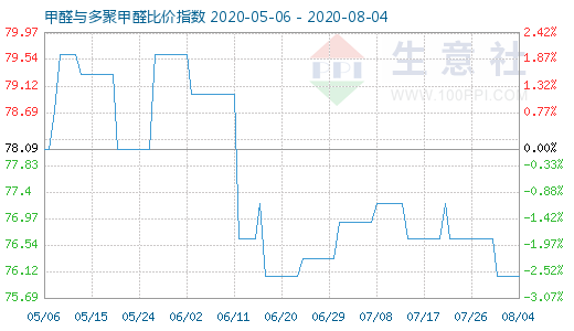 8月4日甲醛与多聚甲醛比价指数图