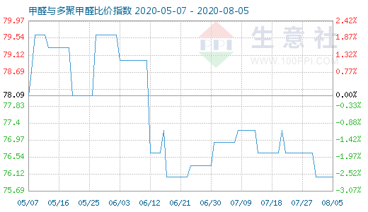 8月5日甲醛与多聚甲醛比价指数图