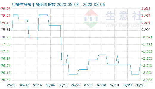 8月6日甲醛与多聚甲醛比价指数图