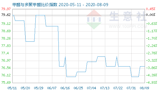 8月9日甲醛与多聚甲醛比价指数图