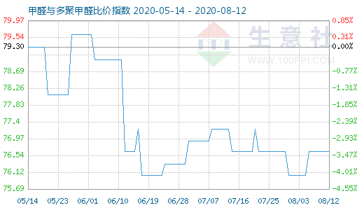 8月12日甲醛与多聚甲醛比价指数图