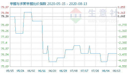 8月13日甲醛与多聚甲醛比价指数图