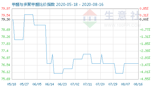 8月16日甲醛与多聚甲醛比价指数图