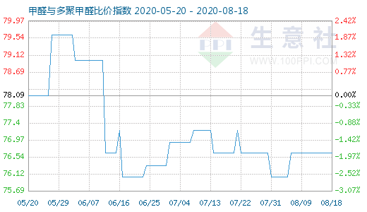 8月18日甲醛与多聚甲醛比价指数图