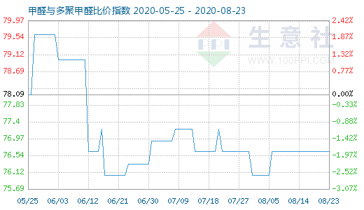 8月23日甲醛与多聚甲醛比价指数图