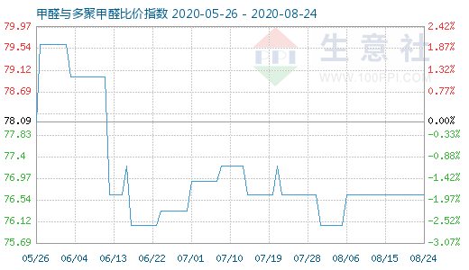 8月24日甲醛与多聚甲醛比价指数图