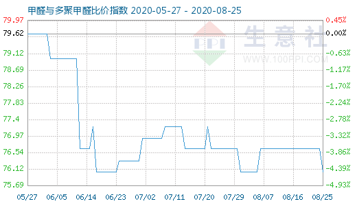 8月25日甲醛与多聚甲醛比价指数图