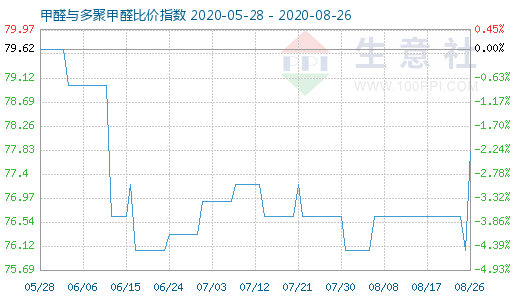 8月26日甲醛与多聚甲醛比价指数图