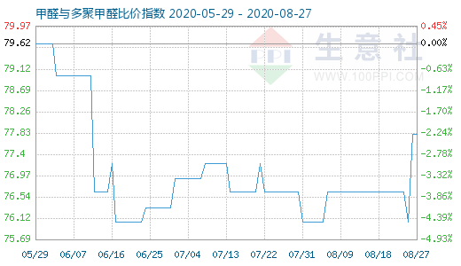 8月27日甲醛与多聚甲醛比价指数图