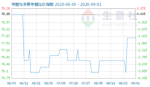 9月1日甲醛与多聚甲醛比价指数图