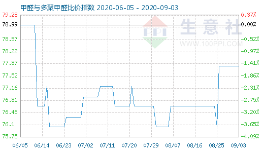 9月3日甲醛与多聚甲醛比价指数图