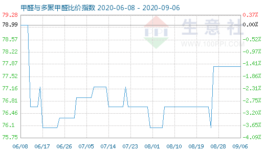 9月6日甲醛与多聚甲醛比价指数图