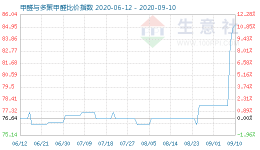 9月10日甲醛与多聚甲醛比价指数图