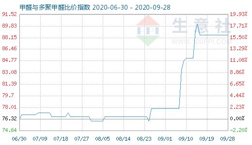 9月28日甲醛与多聚甲醛比价指数图