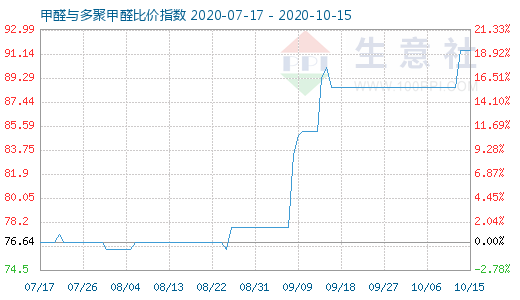 10月15日甲醛与多聚甲醛比价指数图