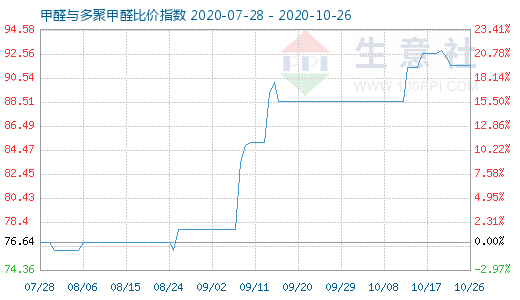 10月26日甲醛与多聚甲醛比价指数图