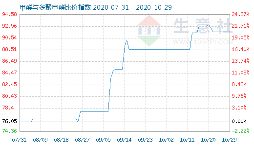 10月29日甲醛与多聚甲醛比价指数图